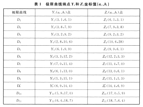 極限曲線端點(diǎn)Yi和Zi坐標(biāo)值（ai、bi）