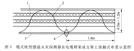 纜式線型感溫火災(zāi)探測(cè)器在電纜橋架或支架上接觸式布置