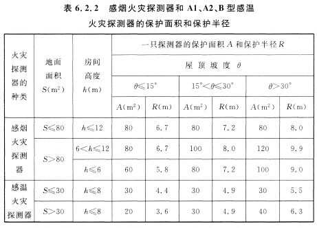 感煙火災(zāi)探測(cè)器和Al、A2、B型感溫火災(zāi)探測(cè)器的保護(hù)面積和保護(hù)半徑